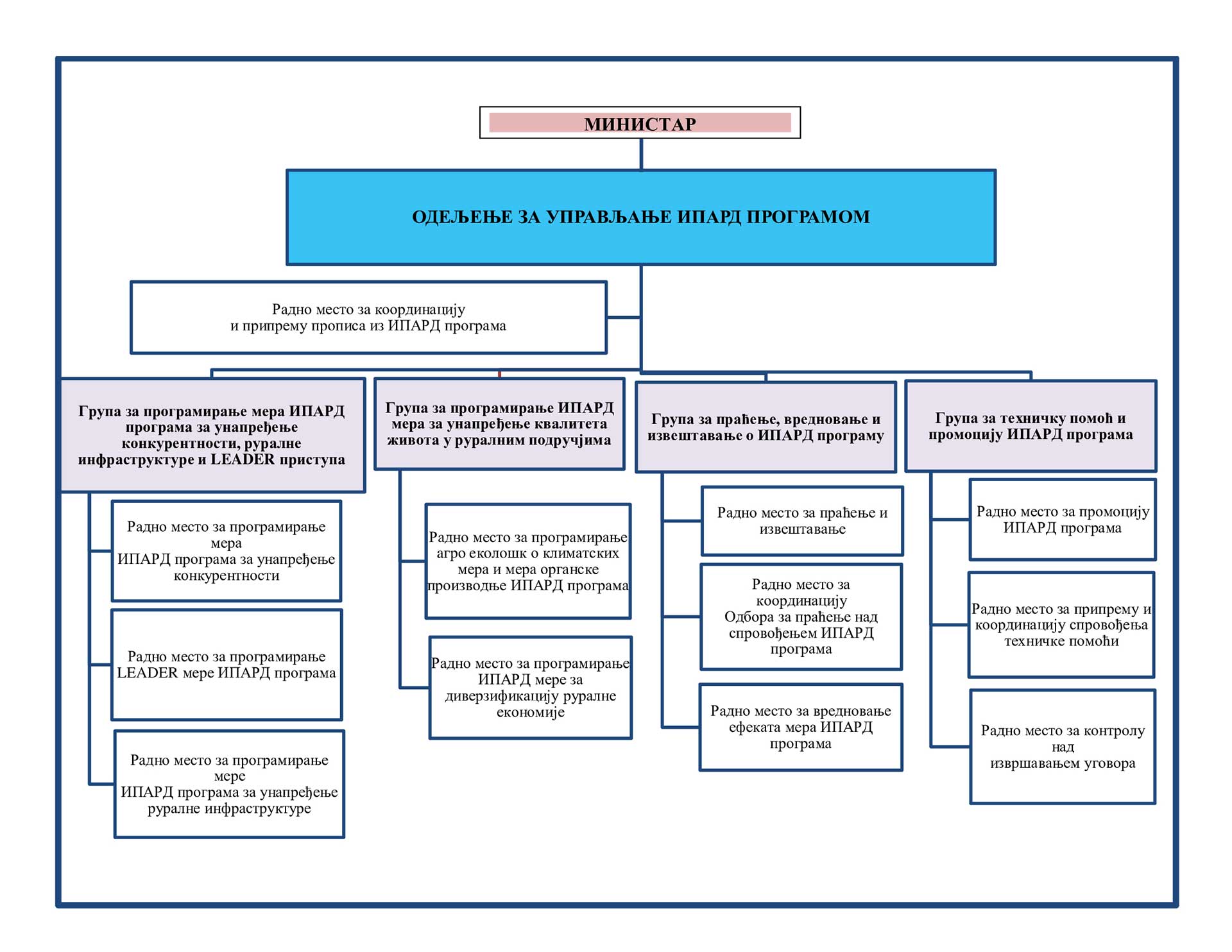 https://ipard.gov.rs/wp-content/uploads/2024/03/Organigram-IPARD-Upravljackog-tela.jpg