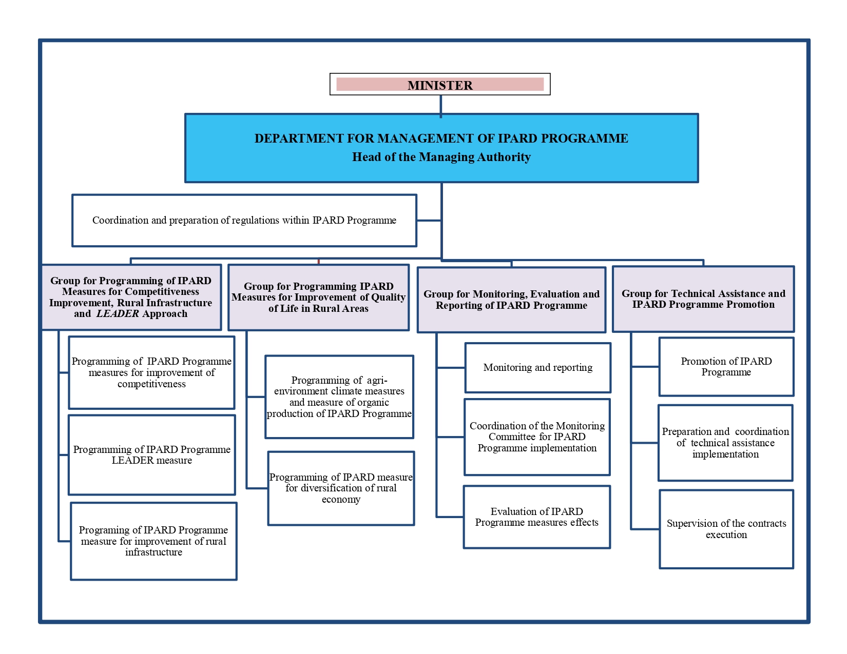 https://ipard.gov.rs/wp-content/uploads/2024/05/Organigramme-of-IPARD-MA_page-0001.jpg